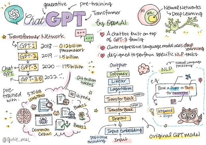 O ChatGPT e outros Modelos de Linguagem :: Projeto nowIknow