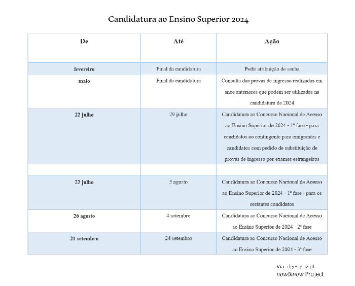 Acesso ao Ensino Superior 2024/2025 :: Projeto nowIknow